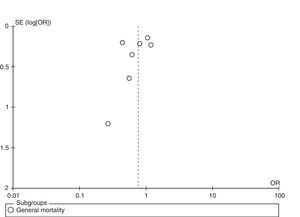 Funnel plot. Visual inspection reveals no selection bias.
