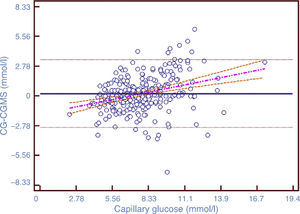 Bland–Altman plot modified by Krouwer. In this case the differences between the two methods of measurements are plotted against the CG, considered as the reference method in this study. The black line represents the bias between both methods of measurement, and the black dotted lines represent ±1.96 SD. The mean difference (bias) is 3.98±29.04mg/dL. The dashed pink line represents the correlation between the two methods. The orange dotted line shows 95% CI.