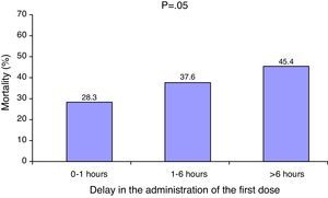 Relationship between delay in antibiotic administration and in-hospital mortality.