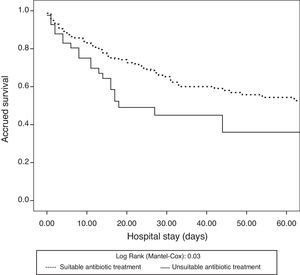 Survival analysis (Kaplan–Meier) referred to the adequacy of antibiotic treatment and in-hospital mortality.