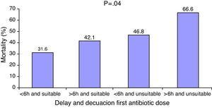 Relationship between delay in antibiotic administration and the inadequacy of such treatment and in-hospital mortality.