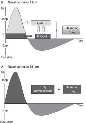 Dilution of the administered oxygen using a low- (a) and high-flow system (b). Dark gray: oxygen; light gray: room air. During normal inspiration, the peak inspiratory flow (PIF) demand is 30–40l/min. With the use of high-flow oxygen therapy, the administered FiO2 would equal the real FiO2, while in the case of a low-flow system the real FiO2 would be less than the administered FiO2.
