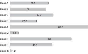 Distribution of medication use by ATC drug classes (values expressed as % of children receiving some drug within the class). Anatomical, therapeutic, chemical (ATC) classification system. A: digestive system and metabolism; B: blood and hematopoietic organs; C: cardiovascular system; H: systemic hormonal formulations; J: systemic antiinfectious agents; M: musculoskeletal system; N: nervous system; R: respiratory system; S: sensory organs.