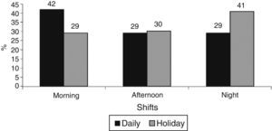 Histogram showing the distribution of patient admissions according to work shift (p<0.01).