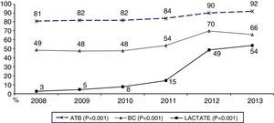 Management of patients with severe sepsis/septic shock prior to admission to the ICU.