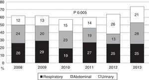 Origin of sepsis in the patients admitted to the ICU due to severe sepsis/septic shock.