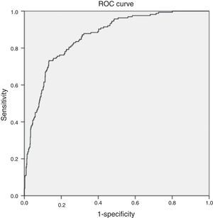 Receiver operating characteristic (ROC) curve showing an area under the cure of 0.863.