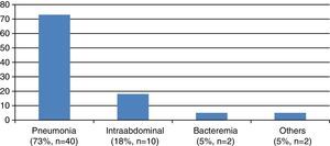Etiology of the infections. Nosocomial pneumonia was the predominant infection, followed in order of frequency by intraabdominal infection (spontaneous bacterial peritonitis was included in this category), primary or catheter-related bacteremia, and finally other infections such as infection of the skin and soft tissues, or sinusitis.