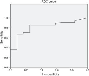 Receiver operating characteristic (ROC) curve of PCT, with an area under the curve (AUC) of 0.82 [0.702–0.93]; the best cutoff point in relation to sensitivity and specificity was 0.8ng/ml (sensitivity 83%, specificity 75%).