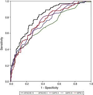 Assessment of discrimination based on the receiver operating characteristic (ROC) curve for the different predictive models.