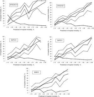 Calibration curves with the 95% confidence intervals (95%CI) for observed mortality (line with square markers, with dashed lines). The lines without markers represent predicted mortality; the lines with round markers represent the percentage of subjects for each of the mortality deciles.