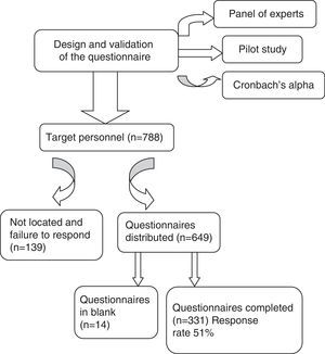 Study design and response rate.