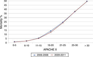 Relationship between mortality and APACHE II score by periods of time.
