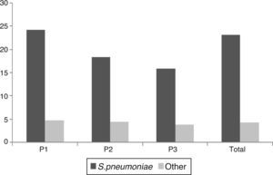 Incidence of bacteremic episodes over the 3 periods.