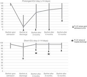 Functional status in the course of the study. The figures show the evolution of functional status as scored with the Barthel index in the course of the study in the two groups: prolonged admission and short stay.