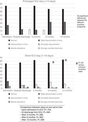 Mental status. The figures show the evolution of mental status as scored with the Red Cross Psychic Disability scale in the course of the study in the two groups: prolonged admission and short stay. No significant differences were found on comparing the different moments of the study (basal, hospital discharge and follow-up during one year) in each group or between groups.