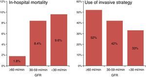In-hospital mortality and routine invasive strategy (RIS) utilization according to baseline risk.