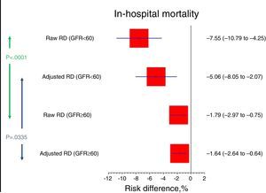 Raw and adjusted in-hospital mortality differences.