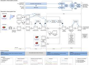 Panel showing the value stream map of the critical patients process. The panel is divided into different parts: the critical patient process is shown at top, while critical patient flow with the updated actual data are shown at bottom. The three projects developed in the period of the study are indicated, with details provided in the text. Finally, the considered health indicators of the critical patients in the ICU are shown.