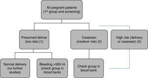 Protocol of Hospital Universitario La Paz for blood bank sample requests. All patients undergo blood sampling upon admission to hospital, with blood group typing and irregular antibody screening. (1) In presumed low-risk deliveries: no further studies are made. (2) In the case of hemorrhage>500ml, elective or emergency cesarean section, or presumed high-risk delivery (twins, anterior cesarean section, placentation anomalies, etc.), a second sample is sent to the blood bank for group confirmation, thereby facilitating the availability of compatible blood if needed.
