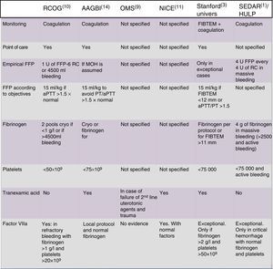 Recommendations of different international scientific societies on massive obstetric hemorrhage. AAGBI, Association of Anaesthetists of Great Britain and Ireland; aPTT, activated partial thromboplastin time; RC, red cell concentrate; FIBTEM, thromboelastometry measure (clot firmness and fibrinogen); MOH, massive obstetric hemorrhage; HULP, Hospital Universitario La Paz (Madrid, Spain); NICE, National Institute of Clinical Excellence (United Kingdom); WHO, World Health Organization; FFP, fresh frozen plasma; RCOG, Royal College of Obstetricians and Gynaecologists (United Kingdom); Stanford Univers, Stanford University (USA); SEDAR, Sociedad Española de Anestesia y Resuscitación (Spain); PT, prothrombin time.