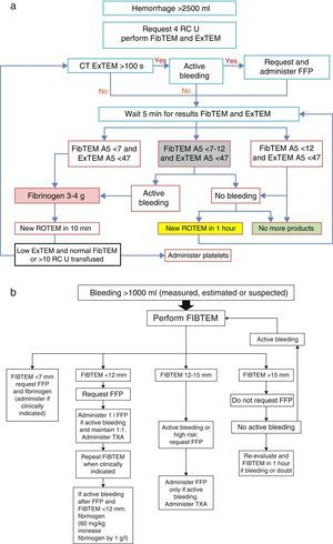 (a) Protocol referred to massive obstetric hemorrhage>2500ml; (b) protocol referred to massive obstetric hemorrhage>1000ml; both guided by ROTEM. RC, red cell concentrate; EXTEM A5, thromboelastometry measure (extrinsic pathway) after 5min in mm; FIBTEM A5, thromboelastometry measure (clot firmness and fibrinogen) after 5min in mm; FFP, fresh frozen plasma; ROTEM, thromboelastometry; TXA, tranexamic acid. Source: Collis and Collins.14