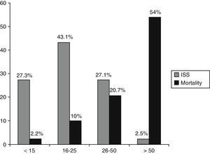 Distribution of cases according to the Injury Severity Score and associated mortality in each group.