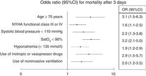 Independent predictors of mortality after three days.