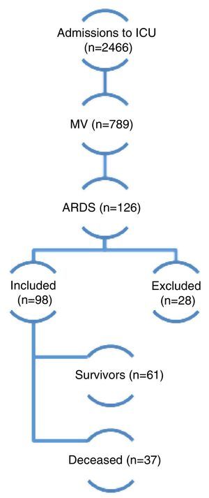 A total of 2466 patients were admitted to the ICU over 42 consecutive months from January 2008 to June 2011. Of these, 789 required MV, and 126 presented ARDS according to the criteria of the American-European consensus of 1994 (AECC). Among the latter subjects, 28 were excluded due to improvement in under 24h of adjusting MV with adequate PEEP and FiO2 levels. A total of 98 patients were finally included in the study. Of these, 37 died and 61 survived (overall mortality rate 37.7%). MV: mechanical ventilation; ARDS: acute respiratory distress syndrome.