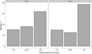 Mortality according to plateau pressure on days 1 and 7 of ARDS. Ppl: end-inspiratory plateau pressure.