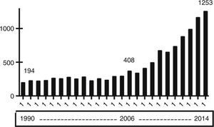 Increase in the number of references obtained in Pubmed since 1990 to 2014, using as key-search acute kidney injury OR acute renal failure OR AKI OR ARF.
