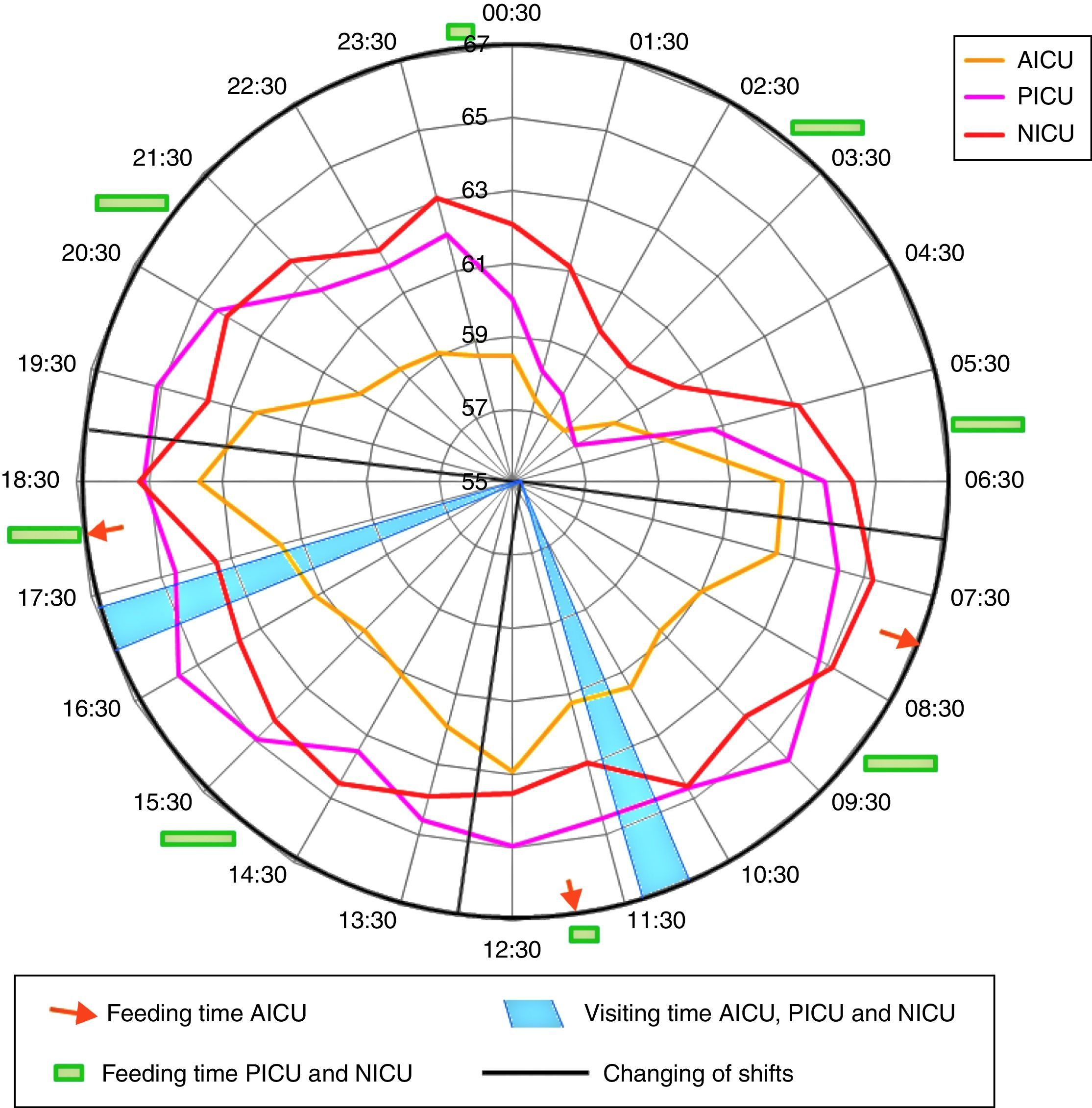 Noise level in intensive care units of a public university hospital in ...