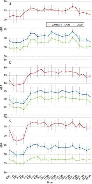 Hourly averages of the acoustic parameters. (a) Adult intensive care unit. (b) Pediatric intensive care unit. (c) Neonatal intensive care unit of the hospital. dBA: decibels A; LAeq: equivalent noise level; LAmax: maximum noise level; LA90: noise level below which 90% of the measurements are found.