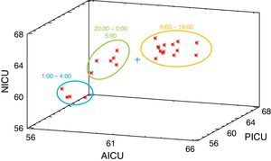 Cluster plot or homogeneous groups of noise levels in the intensive care units based on the nearest neighbor approach (Euclidian metric distance). AICU: adult intensive care unit; NICU: neonatal intensive care unit; PICU: pediatric intensive care unit.