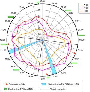 Hourly averages of the noise levels contrasted with the times of day and routine activities in the intensive care unit. AICU: adult intensive care unit; NICU: neonatal intensive care unit; PICU: pediatric intensive care unit.
