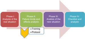 Phases of the project for improving safety in the prevention of venous thromboembolic disease.