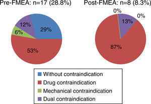Patients without venous thromboembolic disease prophylaxis.