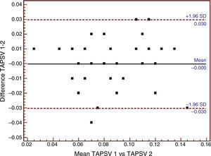 Bland–Altman analysis of tricuspid annular peak systolic velocity (TAPSV) using tissue Doppler ultrasound. SD: standard deviation; TAPSV 1: tricuspid annular peak systolic velocity obtained using tissue Doppler by observer 1; TAPSV 2: tricuspid annular peak systolic velocity obtained using tissue Doppler by observer 2.