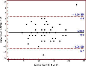 Bland–Altman analysis of tricuspid annular plane systolic excursion (TAPSE) using tissue Doppler ultrasound. SD: standard deviation; TAPSE 1: tricuspid annular plane systolic excursion obtained using tissue Doppler by observer 1; TAPSE 2: tricuspid annular plane systolic excursion obtained using tissue Doppler by observer 2.