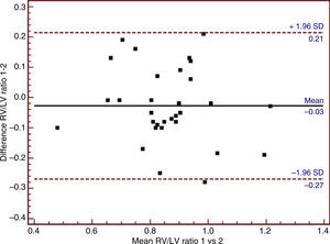 Bland–Altman analysis of the right ventricle/left ventricle ratio (RV/LV). SD: standard deviation; RV/LV 1: right ventricle/left ventricle ratio obtained by observer 1; RV/LV 2: right ventricle/left ventricle ratio obtained by observer 2.