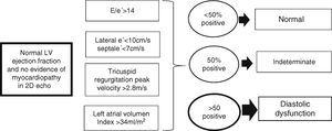 Diagnosis of left ventricular diastolic dysfunction in patients with normal ejection fraction and no evidence of myocardial disease in 2-D echocardiography.