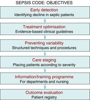 Diagram of the basic objectives of the Sepsis Code programme.