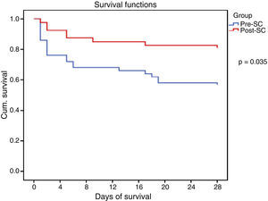 Survival analysis (Kaplan–Meier) of gross 28-day in-hospital mortality in both groups.