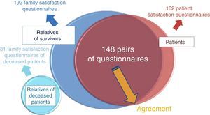 Graphic representation of the distribution of the study questionnaires. The intersection zone of the Venn diagram shows the pairs of questionnaires pertaining to the same family unit: 148 patient questionnaires and 148 questionnaires corresponding to the respective relative.