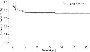Kaplan–Meier survival curves for patients treated with (dotted line) and without (solid line) intra-aortic balloon pump.