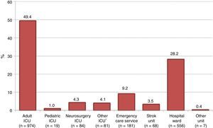 Units where death of the possible donors took place. ICU: Intensive Care Unit. *Resuscitation unit and coronary unit.