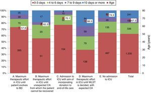 Age (mean) and distribution (n and percentage) of days from devastating brain injury to death; overall and according to scenario. BD: brain death; WLST: withdrawal of life-sustaining treatment; CA: cardiac arrest; ICU: Intensive Care Unit.