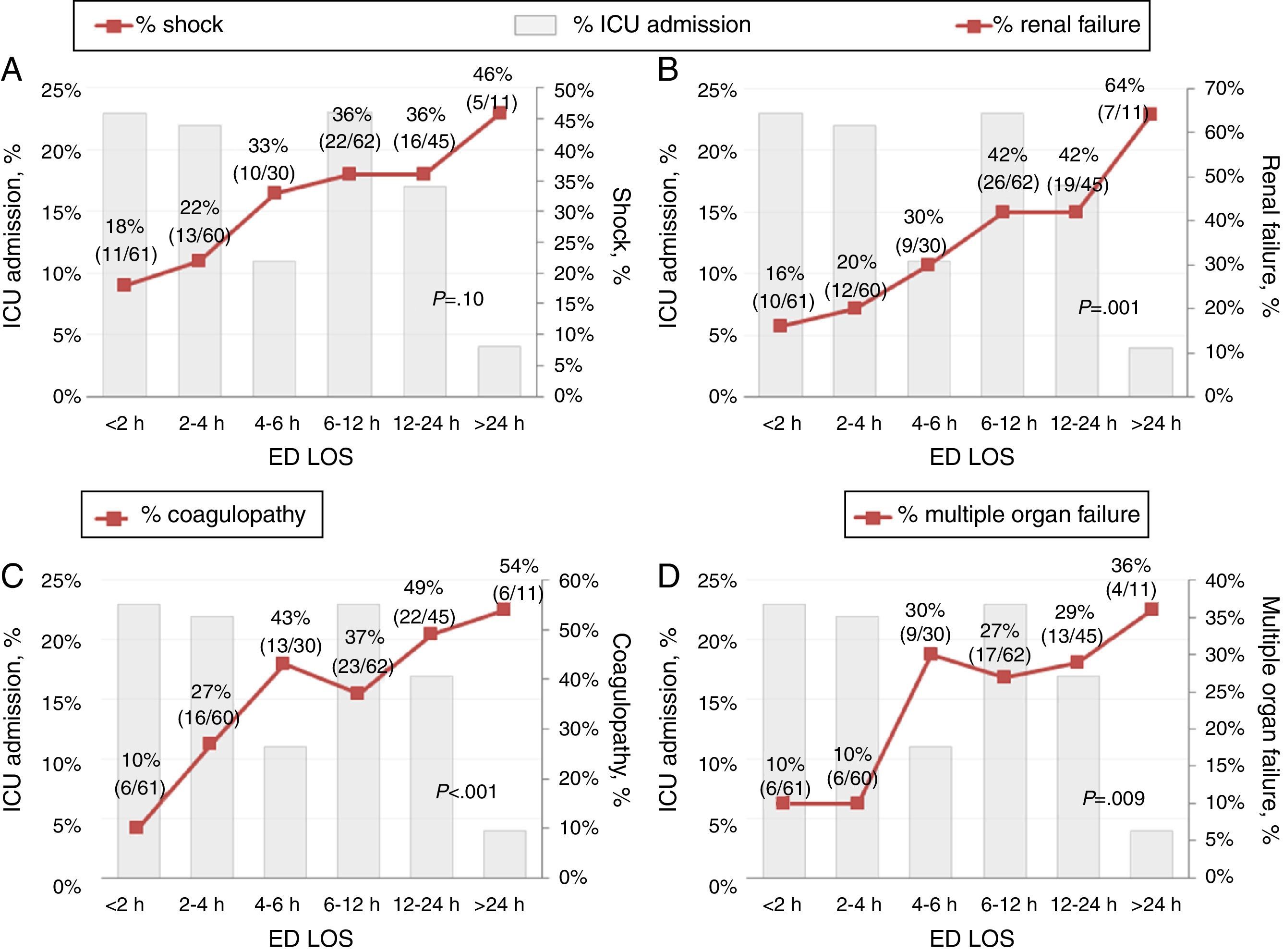 Impact on patient outcome of emergency department length of stay prior ...