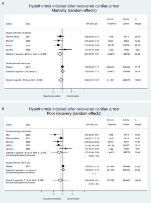 Hypothermia induced in recovered cardiac arrest. Mortality and neurological recovery (random-effects meta-analysis modela). (A) Effect of hypothermia on mortality. (B) Effect of hypothermia on neurological recovery. The confidence intervals, and the estimated prediction intervals are includeda. The random-effects meta-analysis model penalizes studies of large samples and low risk of bias such as Nielsen's compared to studies of small samples and high risk of bias.