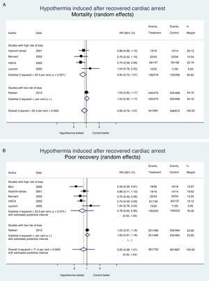 Hypothermia induced in recovered cardiac arrest. Mortality and neurological recovery (random-effects meta-analysis modela). (A) Effect of hypothermia on mortality. (B) Effect of hypothermia on neurological recovery. The confidence intervals, and the estimated prediction intervals are includeda. The random-effects meta-analysis model penalizes studies of large samples and low risk of bias such as Nielsen